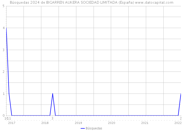 Búsquedas 2024 de BIGARREN AUKERA SOCIEDAD LIMITADA (España) 