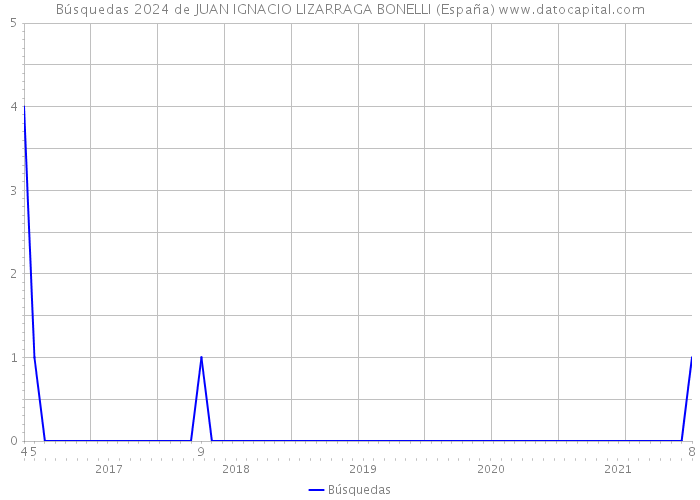 Búsquedas 2024 de JUAN IGNACIO LIZARRAGA BONELLI (España) 