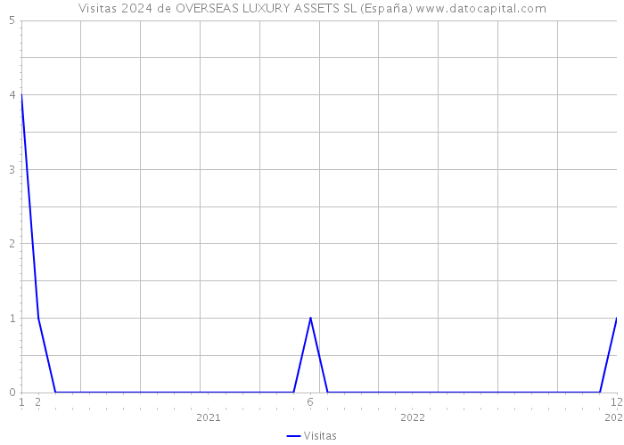 Visitas 2024 de OVERSEAS LUXURY ASSETS SL (España) 