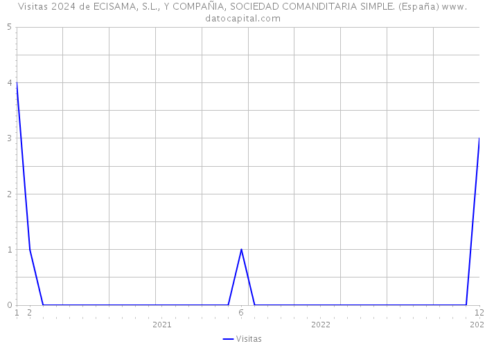 Visitas 2024 de ECISAMA, S.L., Y COMPAÑIA, SOCIEDAD COMANDITARIA SIMPLE. (España) 