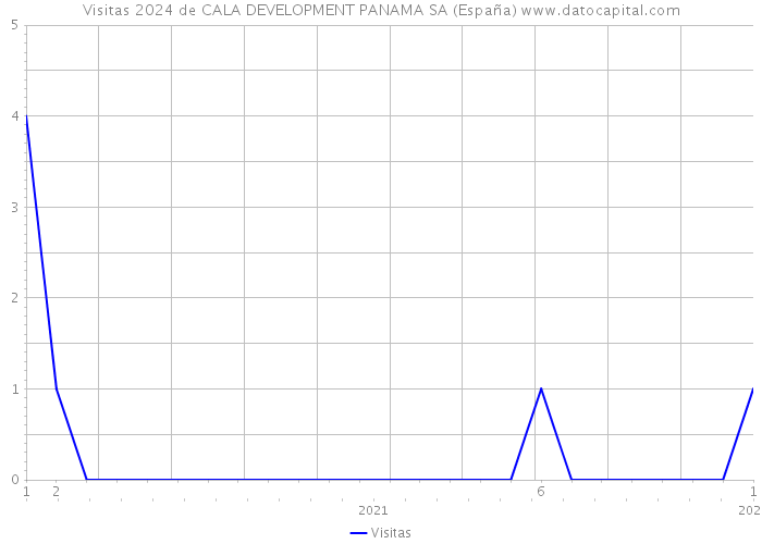 Visitas 2024 de CALA DEVELOPMENT PANAMA SA (España) 