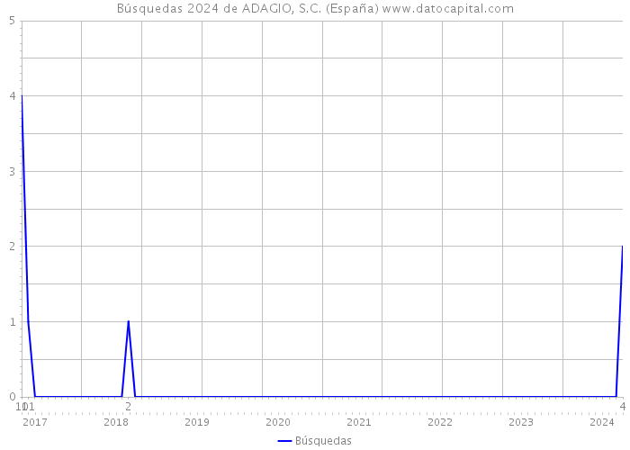 Búsquedas 2024 de ADAGIO, S.C. (España) 