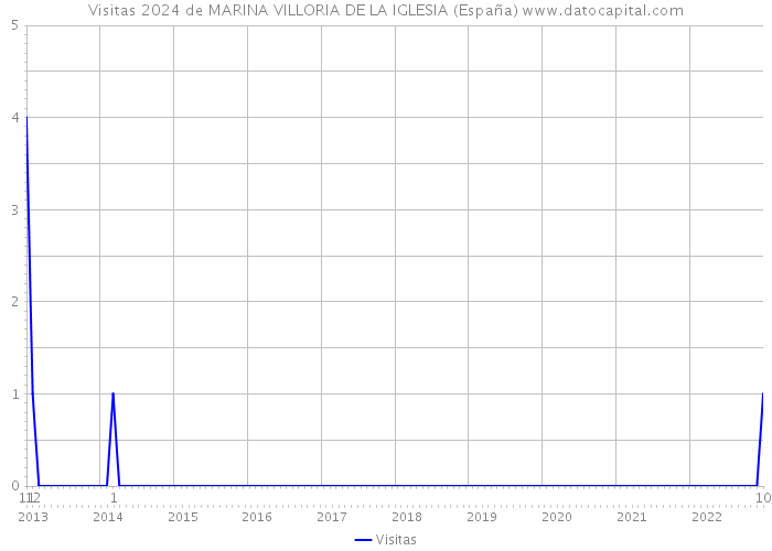 Visitas 2024 de MARINA VILLORIA DE LA IGLESIA (España) 