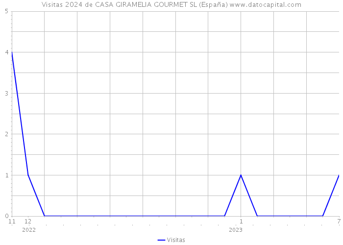 Visitas 2024 de CASA GIRAMELIA GOURMET SL (España) 