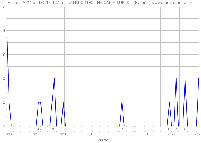 Visitas 2024 de LOGISTICA Y TRANSPORTES THAISARIA SUR, SL. (España) 