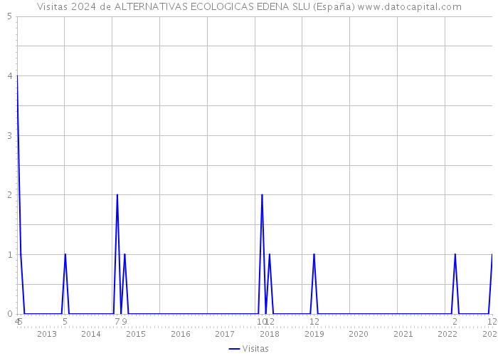 Visitas 2024 de ALTERNATIVAS ECOLOGICAS EDENA SLU (España) 