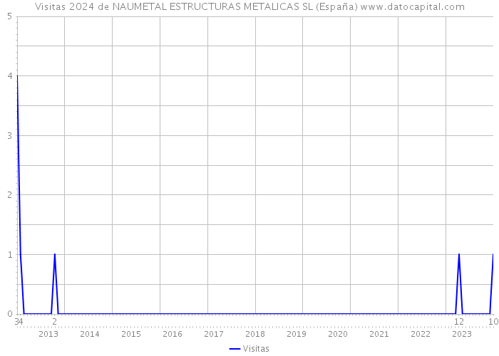 Visitas 2024 de NAUMETAL ESTRUCTURAS METALICAS SL (España) 