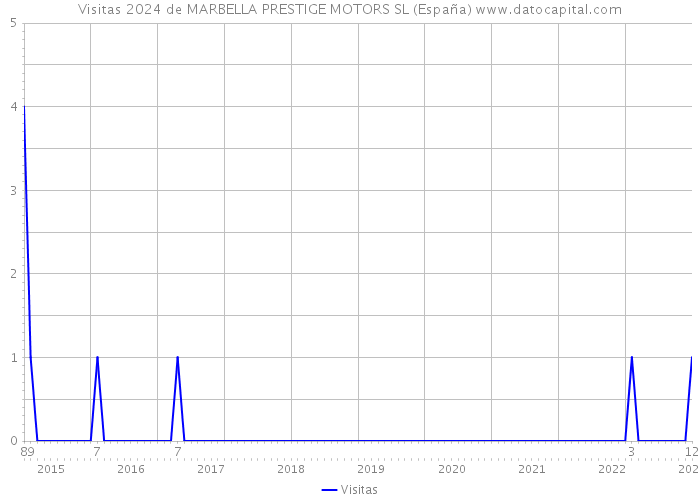 Visitas 2024 de MARBELLA PRESTIGE MOTORS SL (España) 