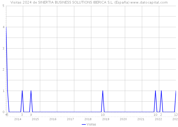 Visitas 2024 de SINERTIA BUSINESS SOLUTIONS IBERICA S.L. (España) 