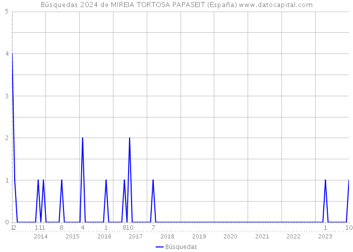 Búsquedas 2024 de MIREIA TORTOSA PAPASEIT (España) 