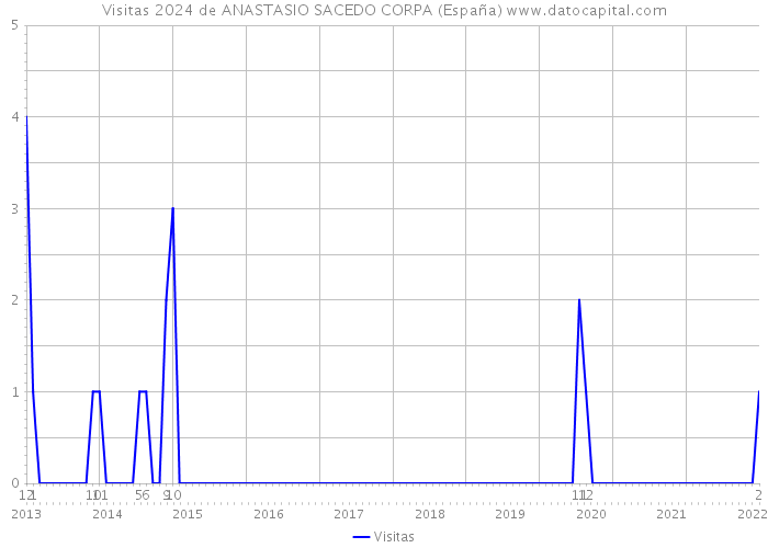 Visitas 2024 de ANASTASIO SACEDO CORPA (España) 
