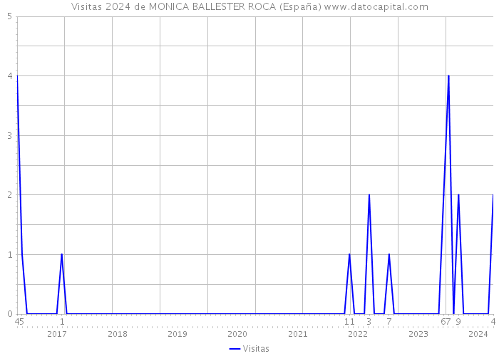 Visitas 2024 de MONICA BALLESTER ROCA (España) 