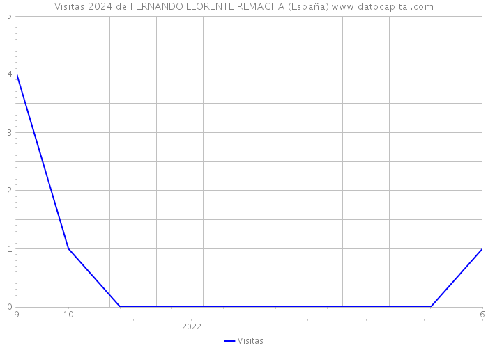 Visitas 2024 de FERNANDO LLORENTE REMACHA (España) 