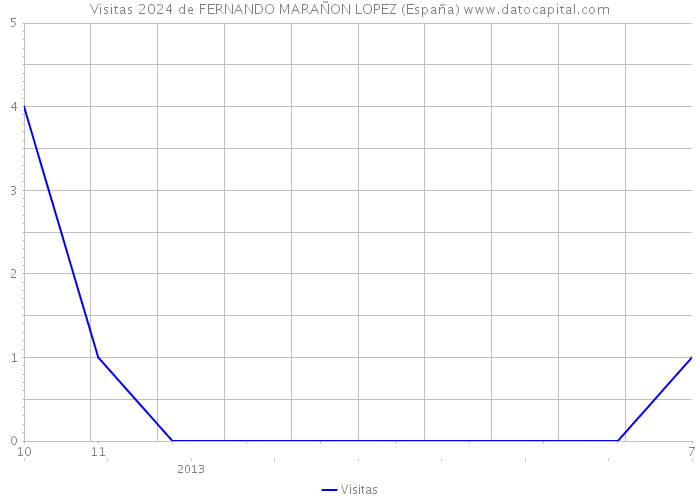 Visitas 2024 de FERNANDO MARAÑON LOPEZ (España) 