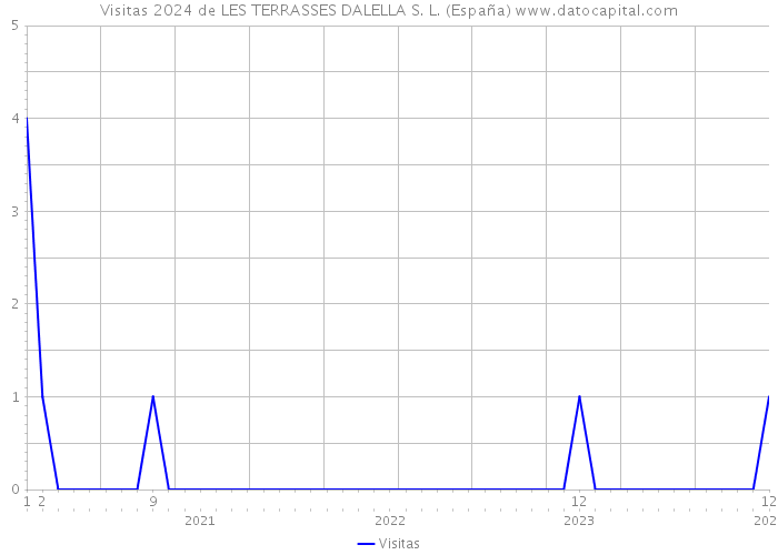 Visitas 2024 de LES TERRASSES DALELLA S. L. (España) 