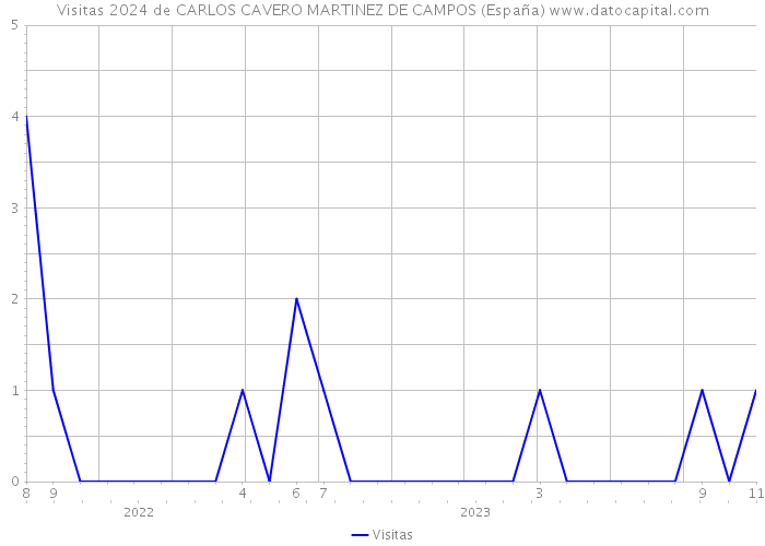 Visitas 2024 de CARLOS CAVERO MARTINEZ DE CAMPOS (España) 