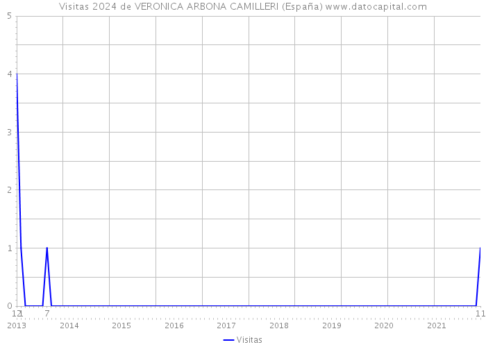 Visitas 2024 de VERONICA ARBONA CAMILLERI (España) 
