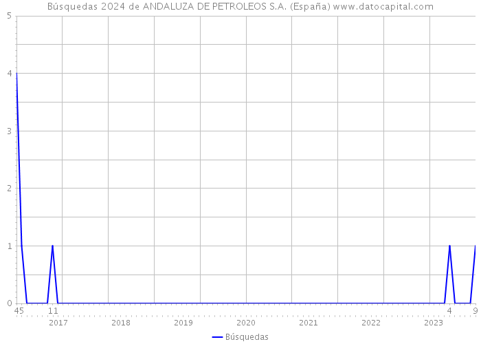 Búsquedas 2024 de ANDALUZA DE PETROLEOS S.A. (España) 
