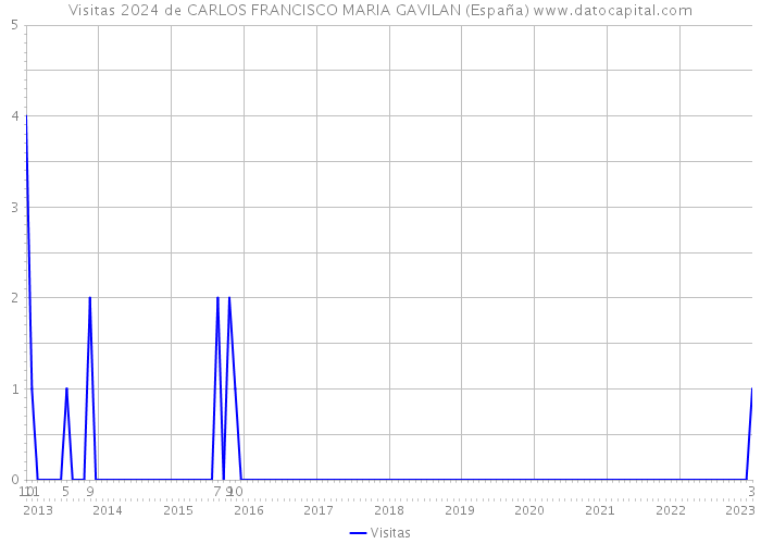 Visitas 2024 de CARLOS FRANCISCO MARIA GAVILAN (España) 