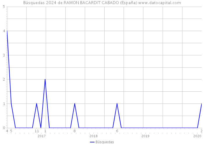 Búsquedas 2024 de RAMON BACARDIT CABADO (España) 