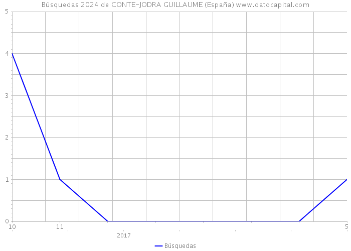 Búsquedas 2024 de CONTE-JODRA GUILLAUME (España) 