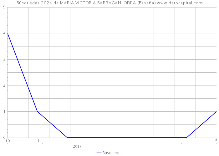 Búsquedas 2024 de MARIA VICTORIA BARRAGAN JODRA (España) 