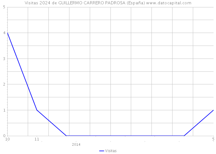 Visitas 2024 de GUILLERMO CARRERO PADROSA (España) 