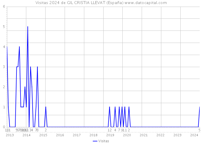 Visitas 2024 de GIL CRISTIA LLEVAT (España) 