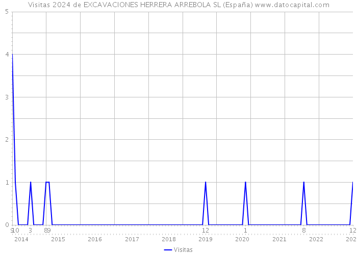 Visitas 2024 de EXCAVACIONES HERRERA ARREBOLA SL (España) 