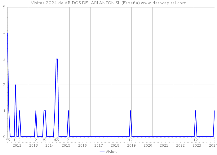 Visitas 2024 de ARIDOS DEL ARLANZON SL (España) 