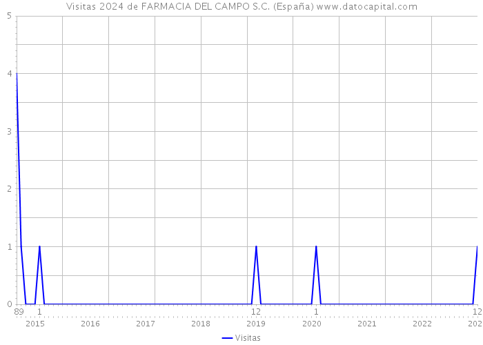 Visitas 2024 de FARMACIA DEL CAMPO S.C. (España) 