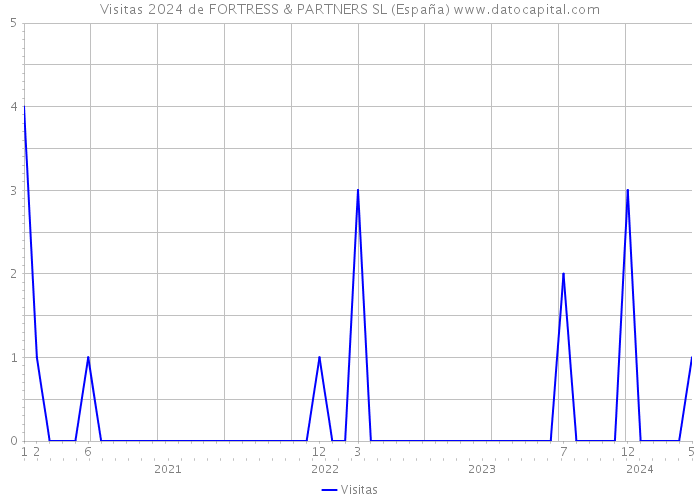 Visitas 2024 de FORTRESS & PARTNERS SL (España) 