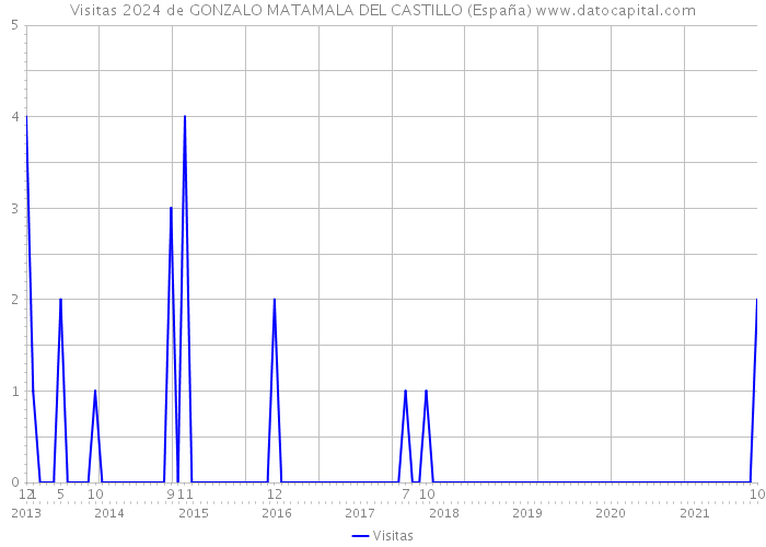 Visitas 2024 de GONZALO MATAMALA DEL CASTILLO (España) 