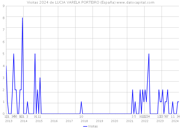 Visitas 2024 de LUCIA VARELA PORTEIRO (España) 