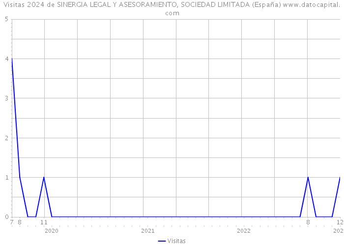 Visitas 2024 de SINERGIA LEGAL Y ASESORAMIENTO, SOCIEDAD LIMITADA (España) 