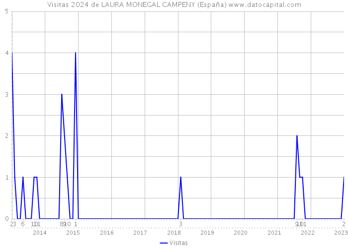 Visitas 2024 de LAURA MONEGAL CAMPENY (España) 