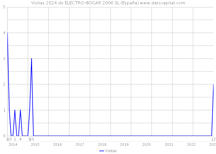Visitas 2024 de ELECTRO-BOGAR 2006 SL (España) 