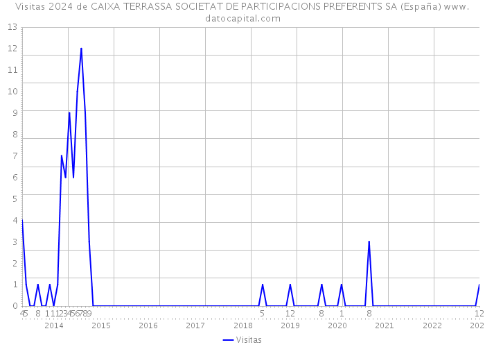 Visitas 2024 de CAIXA TERRASSA SOCIETAT DE PARTICIPACIONS PREFERENTS SA (España) 