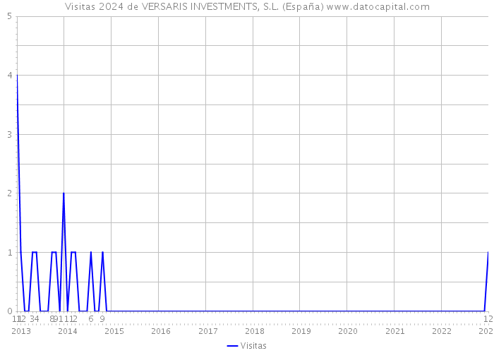 Visitas 2024 de VERSARIS INVESTMENTS, S.L. (España) 