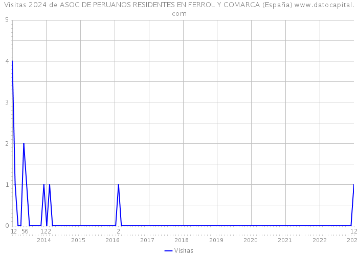 Visitas 2024 de ASOC DE PERUANOS RESIDENTES EN FERROL Y COMARCA (España) 