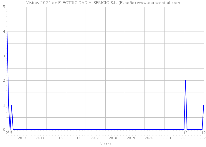 Visitas 2024 de ELECTRICIDAD ALBERICIO S.L. (España) 