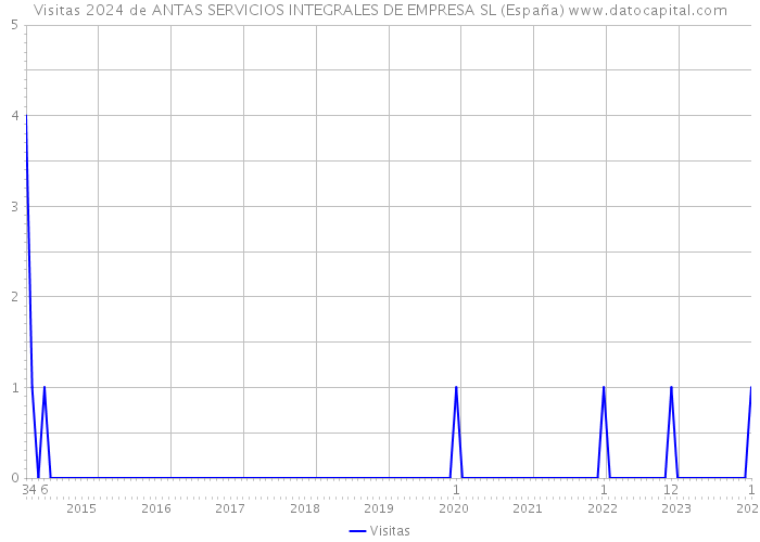 Visitas 2024 de ANTAS SERVICIOS INTEGRALES DE EMPRESA SL (España) 