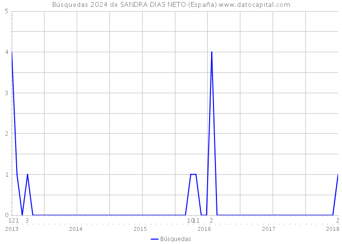 Búsquedas 2024 de SANDRA DIAS NETO (España) 