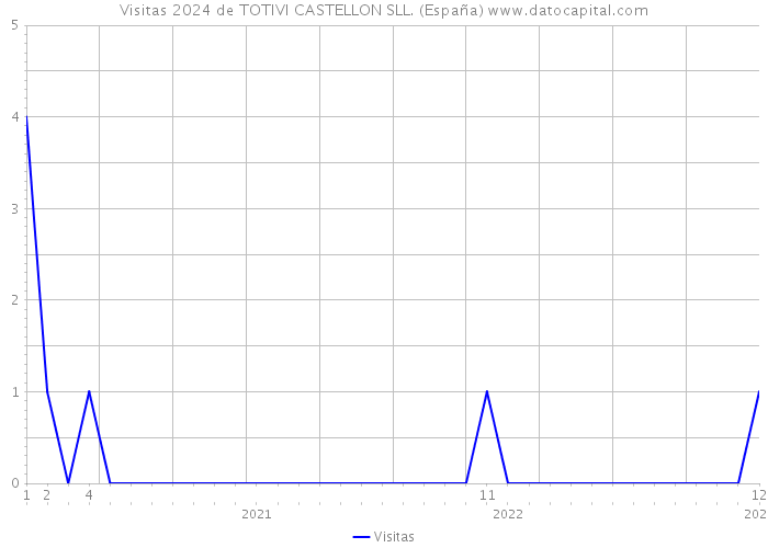 Visitas 2024 de TOTIVI CASTELLON SLL. (España) 