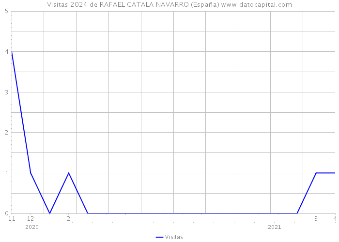 Visitas 2024 de RAFAEL CATALA NAVARRO (España) 
