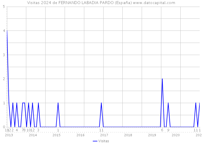 Visitas 2024 de FERNANDO LABADIA PARDO (España) 