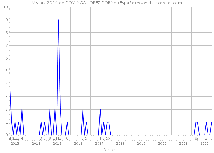 Visitas 2024 de DOMINGO LOPEZ DORNA (España) 