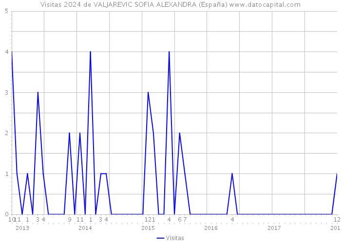 Visitas 2024 de VALJAREVIC SOFIA ALEXANDRA (España) 