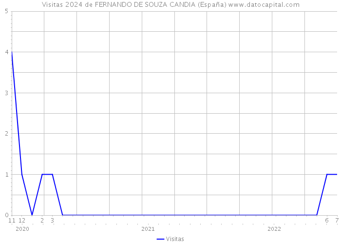 Visitas 2024 de FERNANDO DE SOUZA CANDIA (España) 