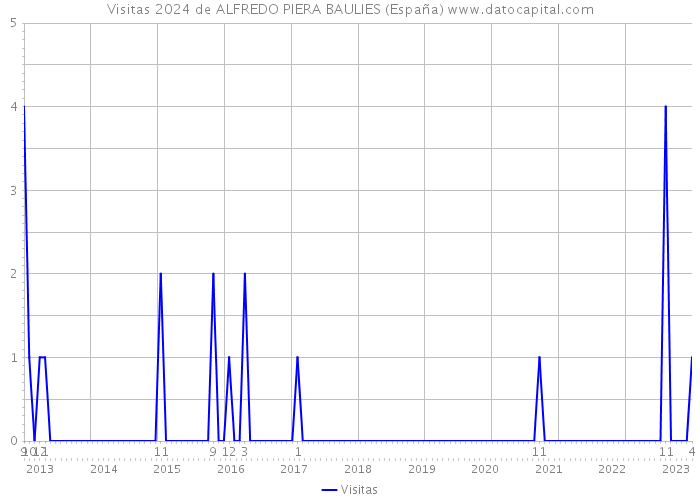 Visitas 2024 de ALFREDO PIERA BAULIES (España) 